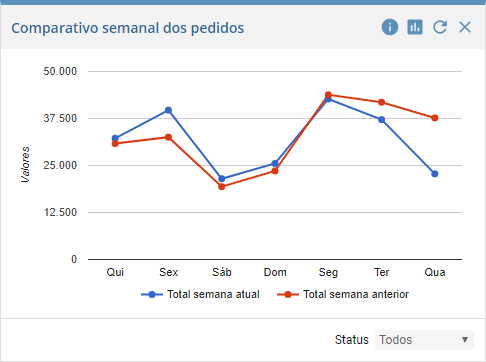 Comparativo semanal dos pedidos