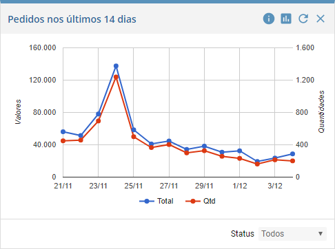 Pedidos nos ltimos 14 dias