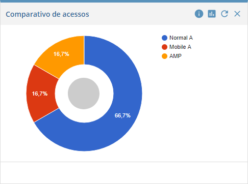 Pedidos por tipo de acesso