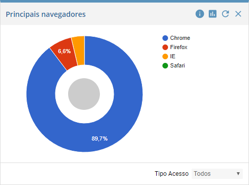 Principais navegadores