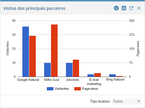 Visitas dos principais parceiros